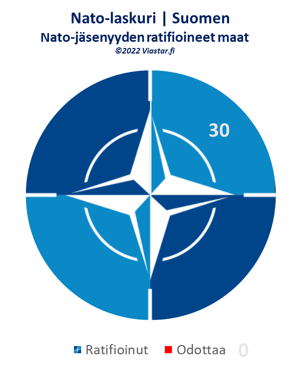 Nato-laskuri, Nato, laskuri