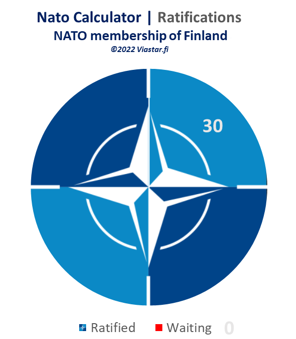 NATO Calculator Chart, Finland, Sweden